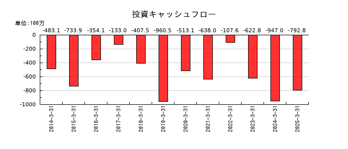 テノックスの投資キャッシュフロー推移