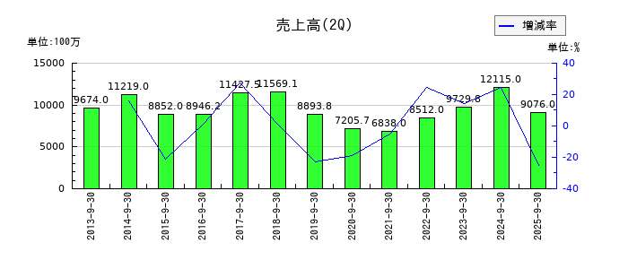 テノックスの第2四半期の売上高推移