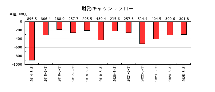 テノックスの財務キャッシュフロー推移