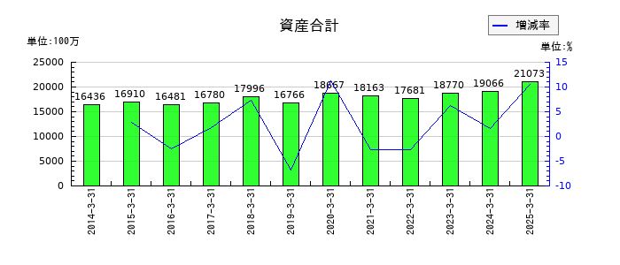 テノックスの資産合計の推移