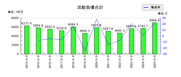 テノックスの流動負債合計の推移