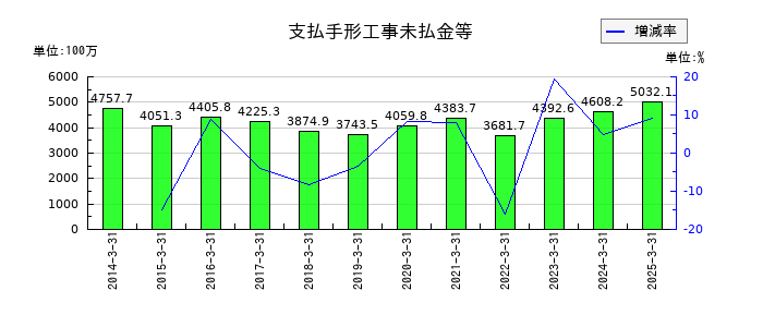 テノックスの支払手形工事未払金等の推移