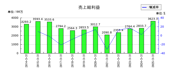 テノックスの売上総利益の推移