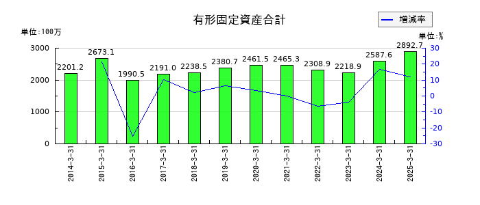 テノックスの有形固定資産合計の推移