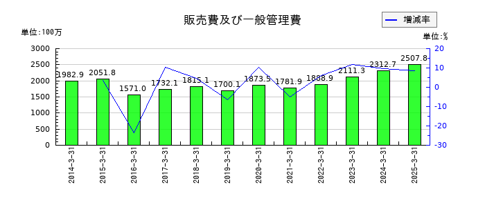 テノックスの販売費及び一般管理費の推移