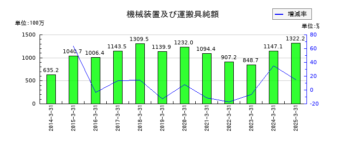 テノックスの機械装置及び運搬具純額の推移