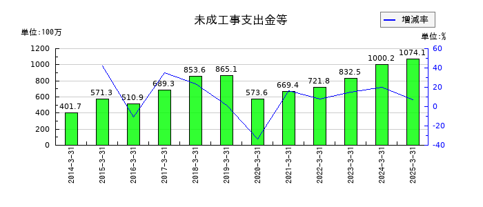テノックスの未成工事支出金等の推移