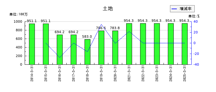 テノックスの土地の推移