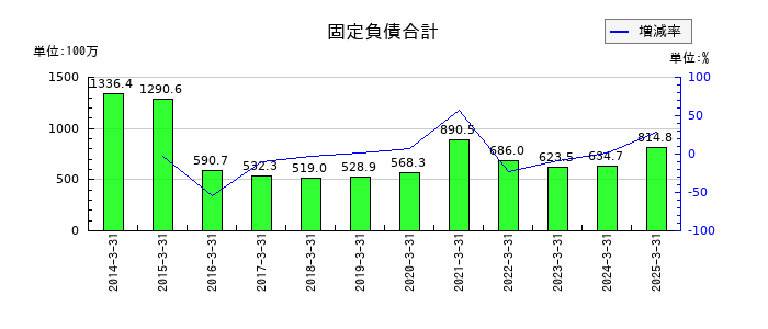 テノックスの固定負債合計の推移