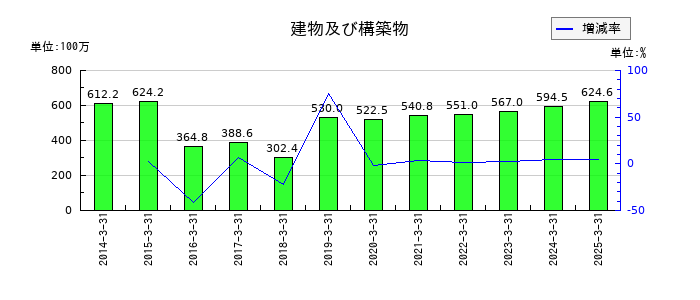 テノックスの建物及び構築物の推移
