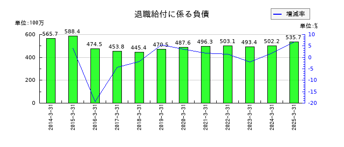 テノックスの退職給付に係る負債の推移