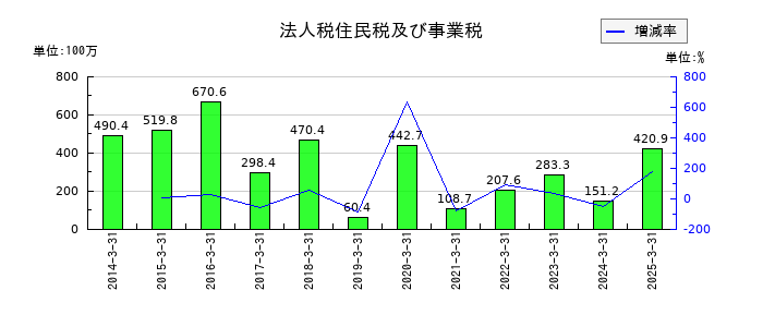 テノックスの法人税住民税及び事業税の推移