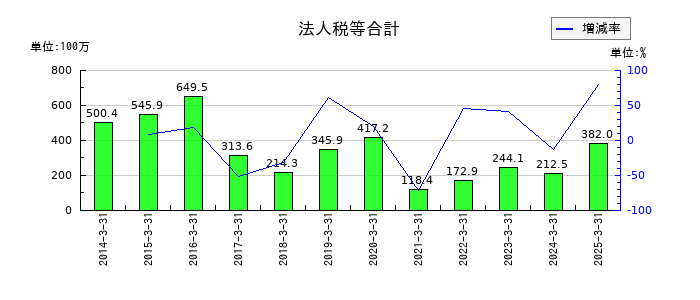 テノックスの法人税等合計の推移