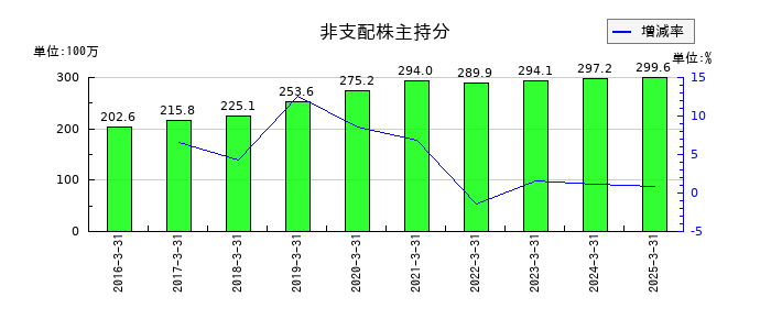 テノックスの非支配株主持分の推移