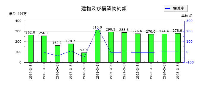 テノックスの建物及び構築物純額の推移