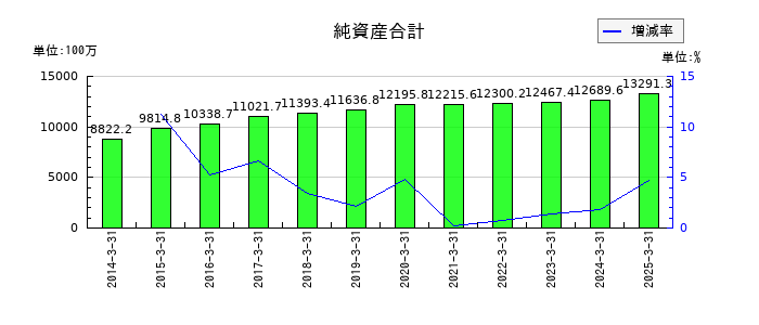 テノックスの純資産合計の推移