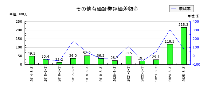 テノックスのその他有価証券評価差額金の推移