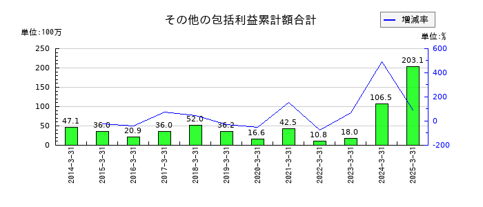 テノックスのその他の包括利益累計額合計の推移