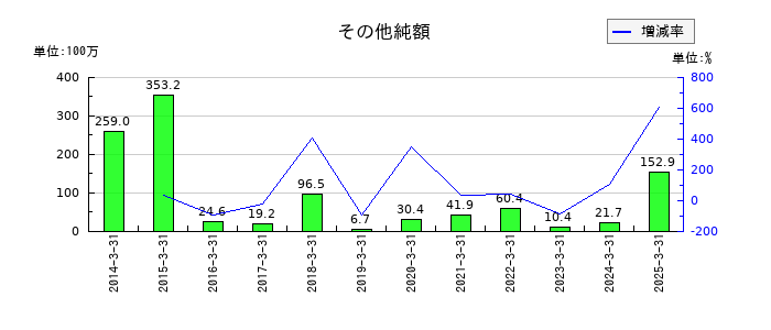 テノックスのその他純額の推移