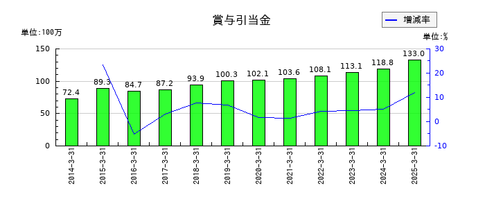 テノックスの賞与引当金の推移