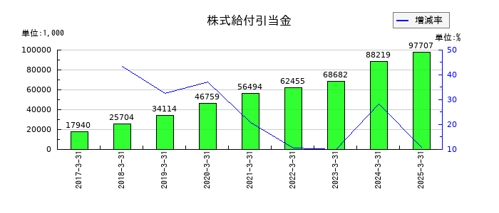 テノックスの株式給付引当金の推移
