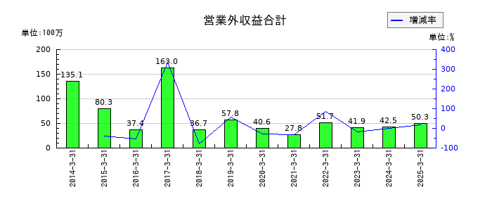 テノックスの営業外収益合計の推移