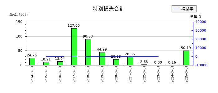 テノックスの特別損失合計の推移