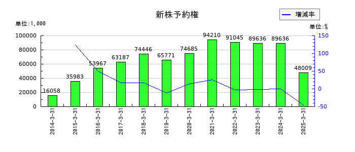 テノックスの新株予約権の推移