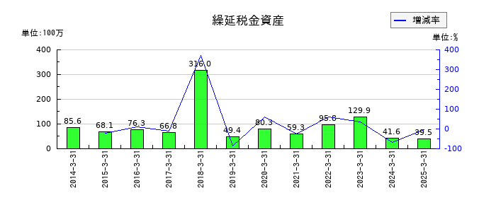 テノックスの繰延税金資産の推移