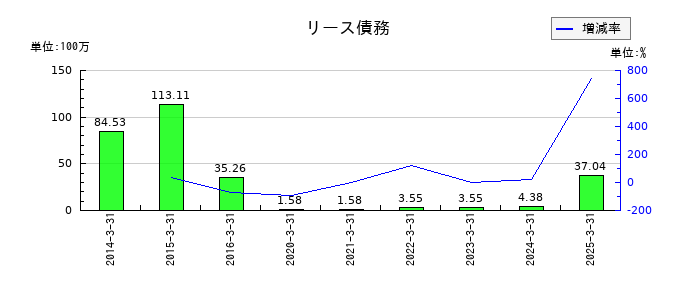 テノックスのリース債務の推移