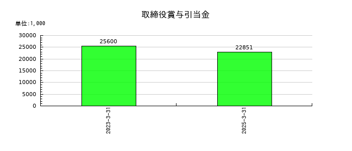 テノックスの取締役賞与引当金の推移