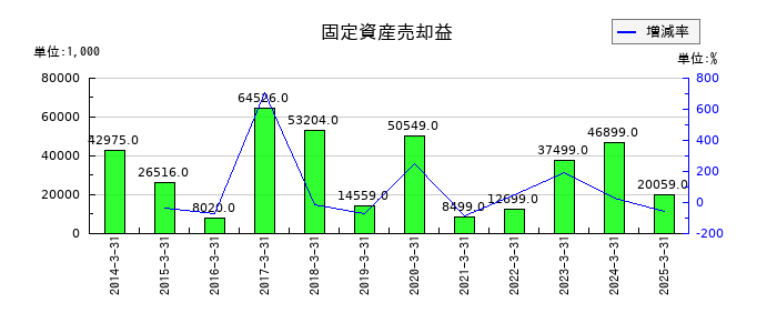 テノックスの固定資産売却益の推移