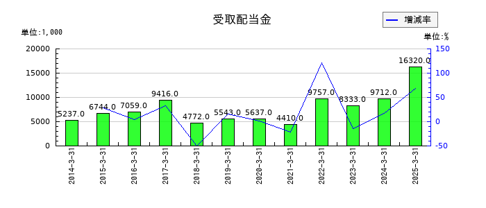 テノックスの受取配当金の推移