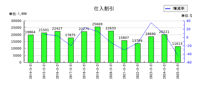 テノックスの仕入割引の推移
