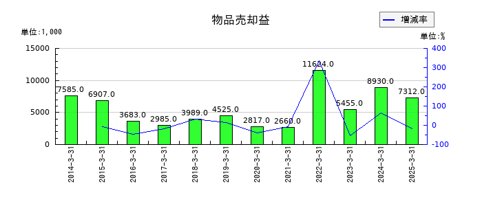 テノックスの物品売却益の推移