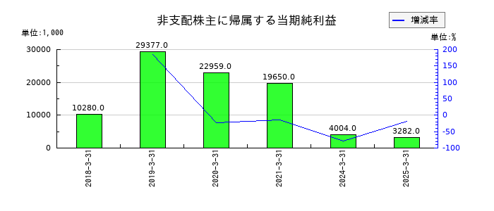 テノックスの非支配株主に帰属する当期純利益の推移