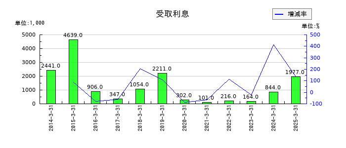 テノックスの受取利息の推移