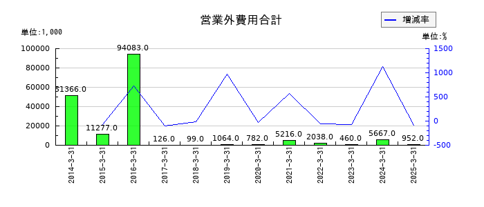 テノックスの営業外費用合計の推移