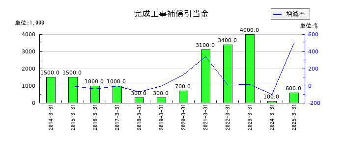 テノックスの完成工事補償引当金の推移