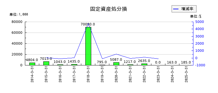 テノックスの固定資産処分損の推移