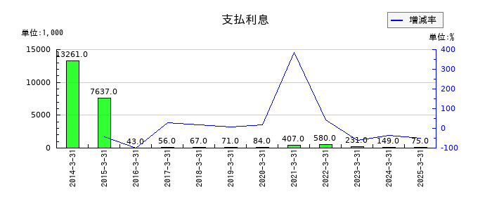 テノックスの支払利息の推移