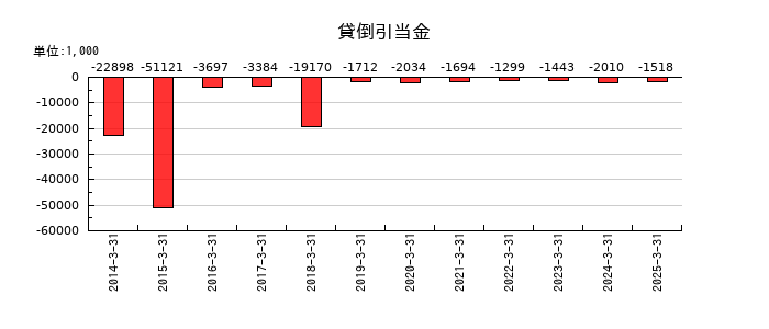 テノックスの貸倒引当金の推移