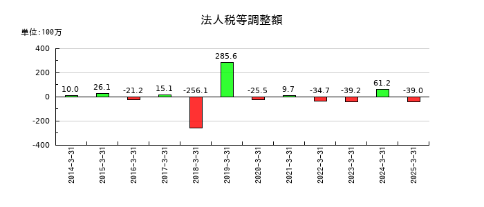 テノックスの法人税等調整額の推移