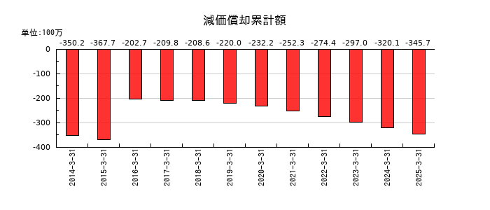 テノックスの減価償却累計額の推移
