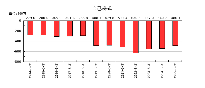 テノックスの自己株式の推移