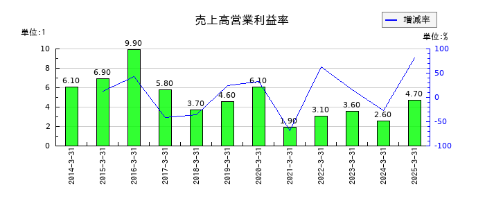 テノックスの売上高営業利益率の推移