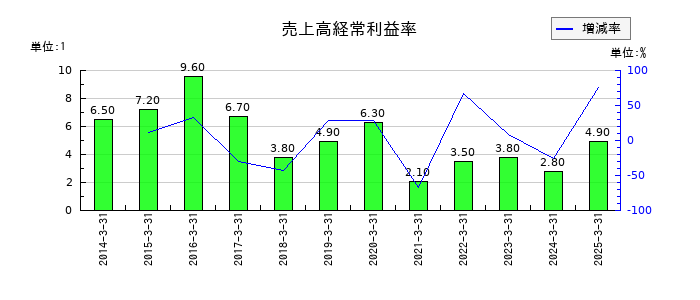テノックスの売上高経常利益率の推移