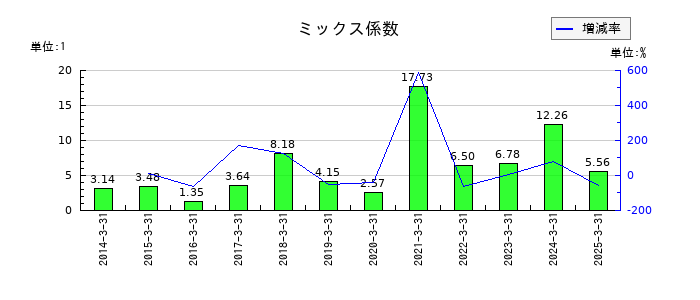 テノックスのミックス係数の推移