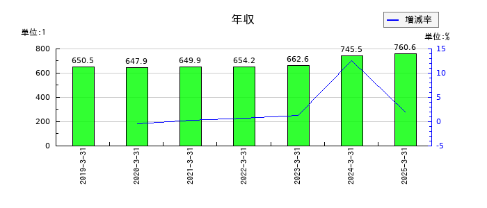 テノックスの年収の推移
