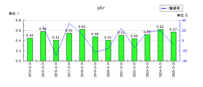 テノックスのpbrの推移
